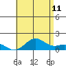 Pearl Harbor tide chart for Tuesday, July 11, 2023