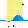 Pearl Harbor tide chart for Saturday, July 1, 2023