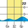 Pearl Harbor tide chart for Saturday, July 22, 2023