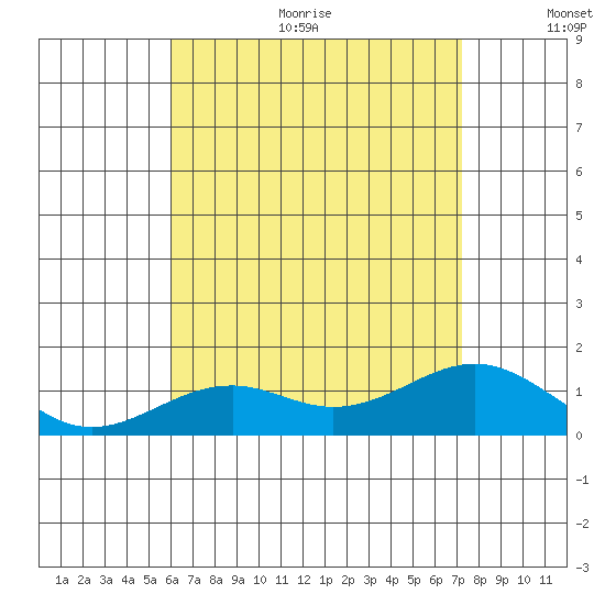 Pearl Harbor tide chart for Sunday, July 23, 2023
