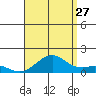 Pearl Harbor tide chart for Thursday, July 27, 2023