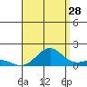 Pearl Harbor tide chart for Friday, July 28, 2023