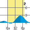 Pearl Harbor tide chart for Sunday, July 2, 2023