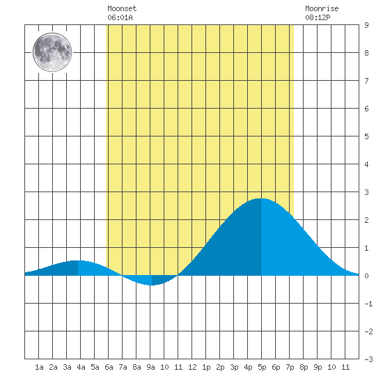 Pearl Harbor tide chart for Monday, July 3, 2023