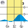 Pearl Harbor tide chart for Monday, July 3, 2023