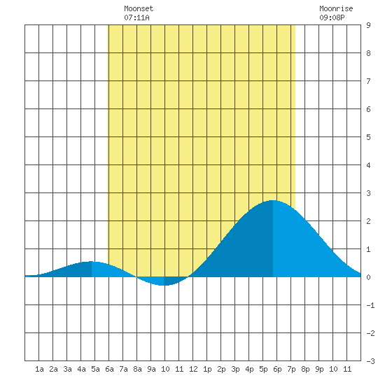 Pearl Harbor tide chart for Tuesday, July 4, 2023