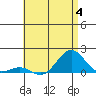 Pearl Harbor tide chart for Tuesday, July 4, 2023