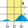 Pearl Harbor tide chart for Wednesday, July 5, 2023
