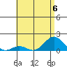 Pearl Harbor tide chart for Thursday, July 6, 2023