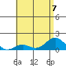 Pearl Harbor tide chart for Friday, July 7, 2023