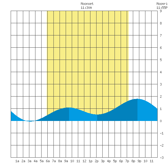 Pearl Harbor tide chart for Saturday, July 8, 2023