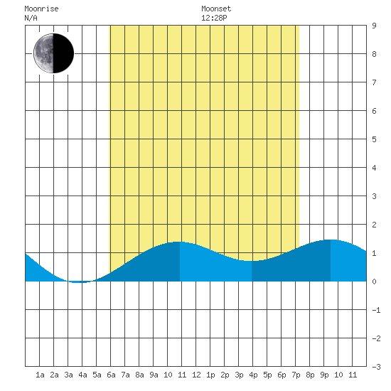 Pearl Harbor tide chart for Sunday, July 9, 2023