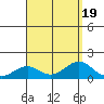 Pearl Harbor tide chart for Saturday, August 19, 2023