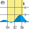 Pearl Harbor tide chart for Tuesday, August 1, 2023