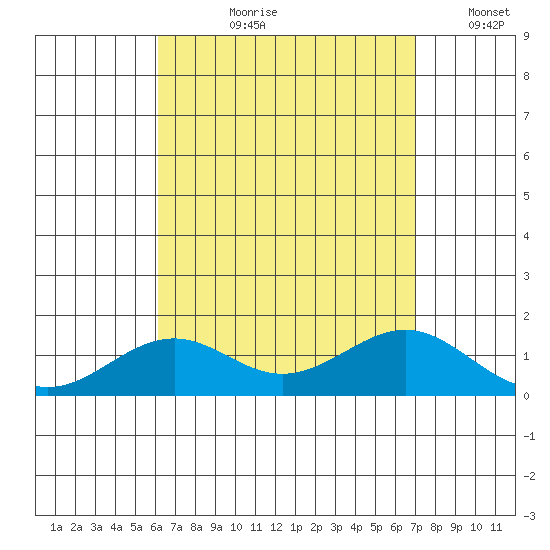 Pearl Harbor tide chart for Sunday, August 20, 2023