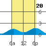 Pearl Harbor tide chart for Sunday, August 20, 2023