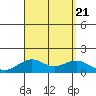 Pearl Harbor tide chart for Monday, August 21, 2023