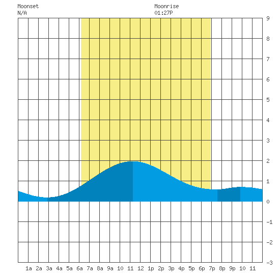 Pearl Harbor tide chart for Thursday, August 24, 2023