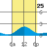 Pearl Harbor tide chart for Friday, August 25, 2023