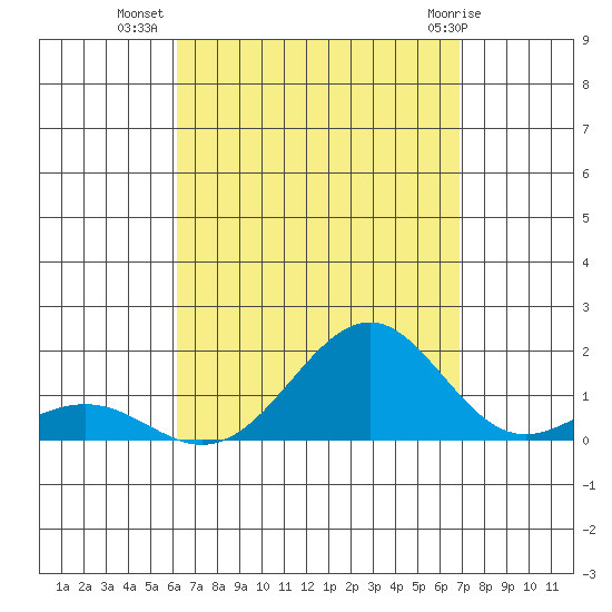 Pearl Harbor tide chart for Monday, August 28, 2023
