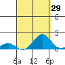 Pearl Harbor tide chart for Tuesday, August 29, 2023