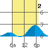 Pearl Harbor tide chart for Wednesday, August 2, 2023