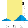 Pearl Harbor tide chart for Thursday, August 3, 2023