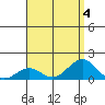 Pearl Harbor tide chart for Friday, August 4, 2023