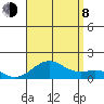 Pearl Harbor tide chart for Tuesday, August 8, 2023