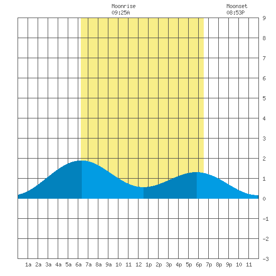 Pearl Harbor tide chart for Monday, September 18, 2023