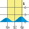 Pearl Harbor tide chart for Friday, September 1, 2023