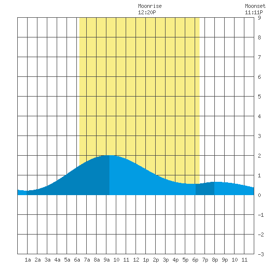 Pearl Harbor tide chart for Thursday, September 21, 2023