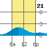 Pearl Harbor tide chart for Thursday, September 21, 2023