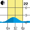 Pearl Harbor tide chart for Friday, September 22, 2023