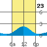 Pearl Harbor tide chart for Saturday, September 23, 2023