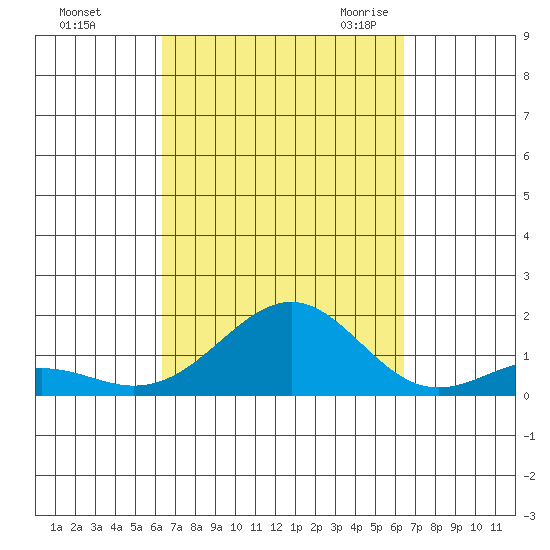 Pearl Harbor tide chart for Sunday, September 24, 2023