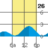 Pearl Harbor tide chart for Tuesday, September 26, 2023
