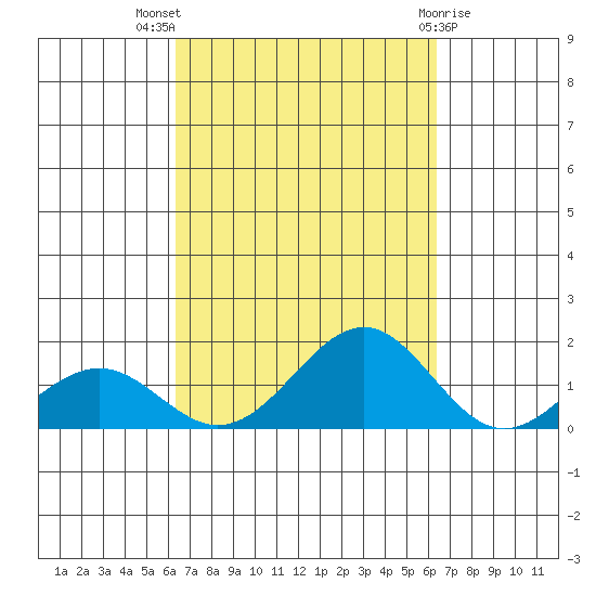 Pearl Harbor tide chart for Wednesday, September 27, 2023