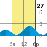 Pearl Harbor tide chart for Wednesday, September 27, 2023