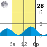 Pearl Harbor tide chart for Thursday, September 28, 2023