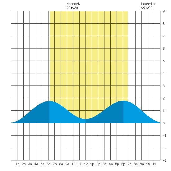 Pearl Harbor tide chart for Saturday, September 2, 2023