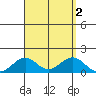 Pearl Harbor tide chart for Saturday, September 2, 2023