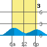 Pearl Harbor tide chart for Sunday, September 3, 2023