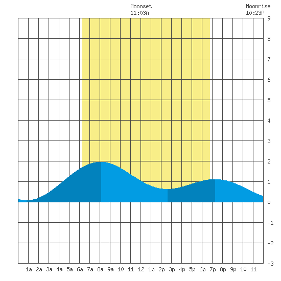 Pearl Harbor tide chart for Monday, September 4, 2023