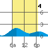 Pearl Harbor tide chart for Monday, September 4, 2023
