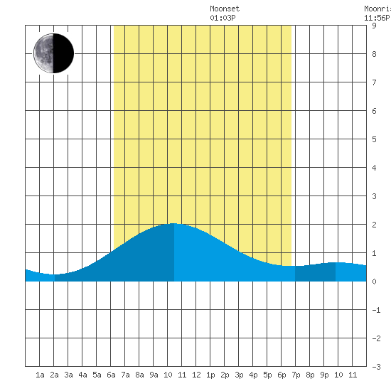 Pearl Harbor tide chart for Wednesday, September 6, 2023