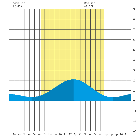 Pearl Harbor tide chart for Friday, September 8, 2023