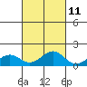 Pearl Harbor tide chart for Wednesday, October 11, 2023
