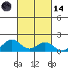 Pearl Harbor tide chart for Saturday, October 14, 2023