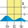Pearl Harbor tide chart for Sunday, October 1, 2023